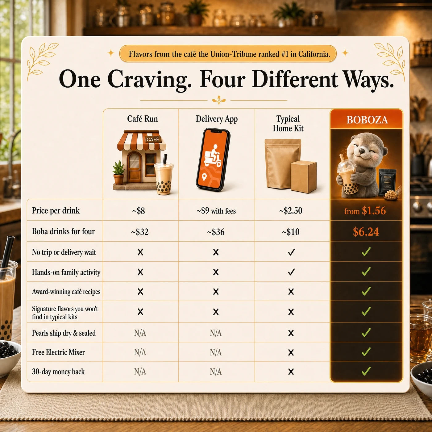 Comparison table titled One Craving Four Different Ways: a cafe run about eight dollars a drink, a delivery app about nine dollars with fees, a typical home kit about two dollars fifty, and Boboza from one dollar fifty-six with award-winning cafe recipes, a free electric mixer and 30-day money back